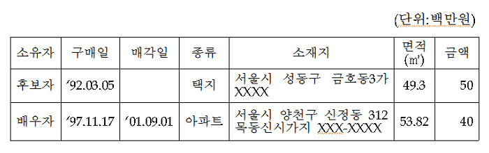 후보자 및 배우자의 초본상 주소지 이외의 번지에 부동산 구매 내역
