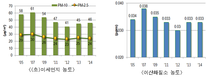  연도별 대기질 변화추이