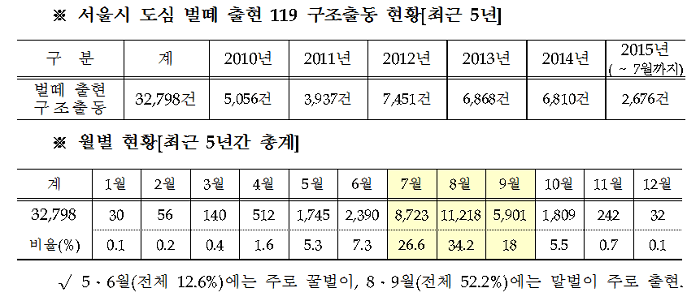 119대원이 아파트 단지 조경수에 있는 말법집을 제거하고 있다. &copy;서울시 