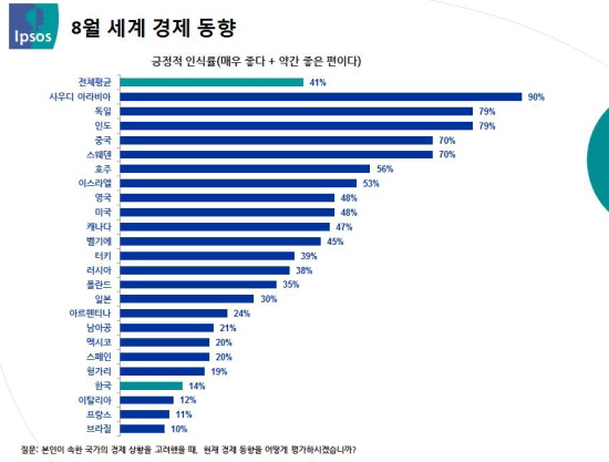 한국경제동향 24개국 중 21위 &copy;입소스 