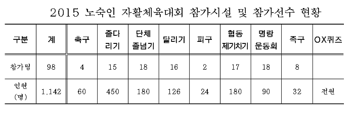 2015 노숙인 자활체육대회 참가시설 및 참가선수 현황