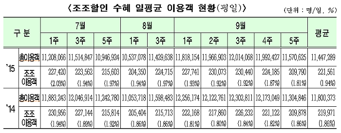   *자료 : 선/후불 교통카드를 이용하여 요금할인 혜택 적용된 통계
