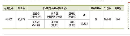 10.28 재보선 후보자별 득표수