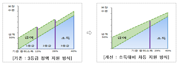 개선 전·후 도해 비교