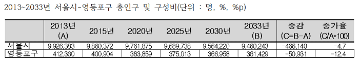 2013~2033년 서울시-영등포구 총인구 및 구성비(단위 : 명, %, %p)