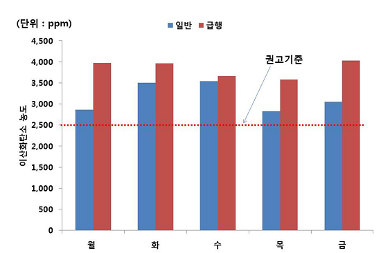 혼잡시간대 지하철 전동차량 내부 이산화탄소(CO2)농도