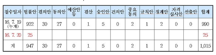 의안접수현황(7월 20일 기준) 처리 건수: 18건, 미처리 건수: 997건 