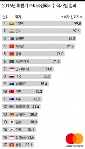 2016년 하반기 소비자신뢰지수 국가별 결과 &copy;마스터카드
