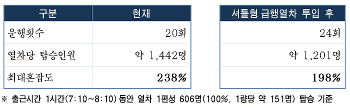    ※ 출근시간 1시간(7:10~8:10)동안 열차 1편성 606명(100%, 1량당 약 151명) 탑승 기준