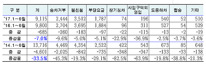 서울 택시민원 증감 현황(단위 건수)