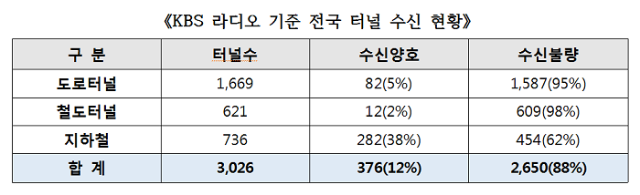 KBS 라디오 기준 전국 터널 수신 현황