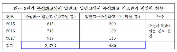 최근 3년간 특성화고에서 일반고, 일반고에서 특성화고 진로변경 전·입학 현황 