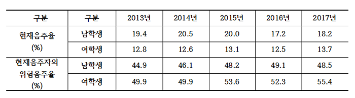 【 2017년 청소년건강행태온라인 조사 결과 】 