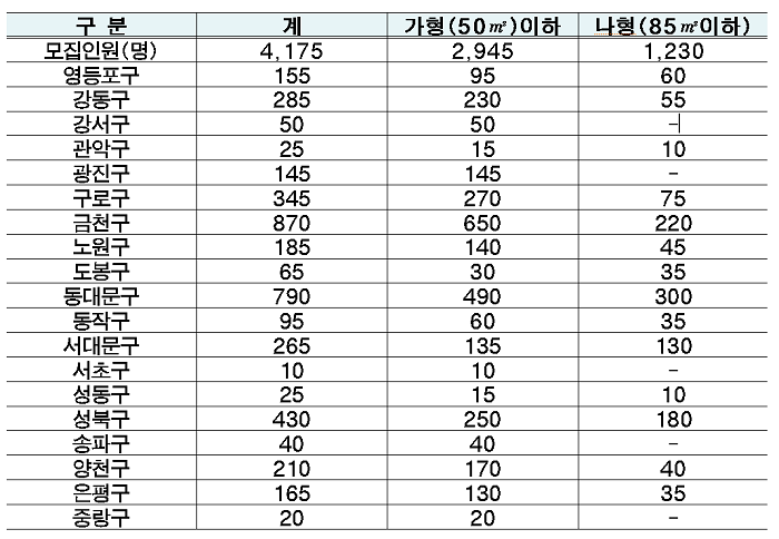  ▶모집인원(다가구주택) : 19개 자치구 4,175명