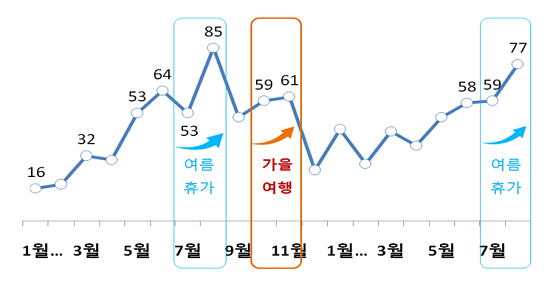 최근 1년 8개월간 국립공원 민원 추이 