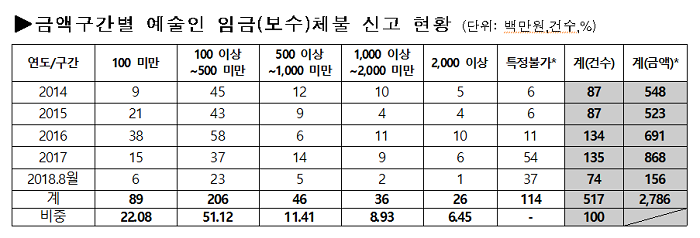 ※ 특정불가(금액제외): 구두계약 체결 등 이유로 수익배분과 관련한 내용이 불분명하거나, 매출액 중 일정 비율의 금원을 지급받기로 약정한 경우, 수익배분 약정 자체를 체결하지 않은 경우 등 금액을 특정하기 어려운 경우를 일컫는다.