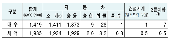 2018년 제2기분 자동차세 차종별 부과현황 (단위: 천대, 억 원)