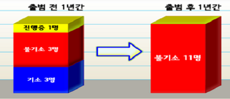 소방차 긴급출동 교통사고 형사처분 현황 (’17 ~ ’19년) 출처 : 서울시 소방재난본부