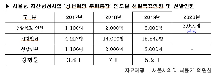 희망두배 청년통장 영등포구 2018∼2019년 신청인원대비 선정인원 (자료제공 : 서울시의회 서윤기 의원실)