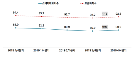 서울의 소비자태도지수