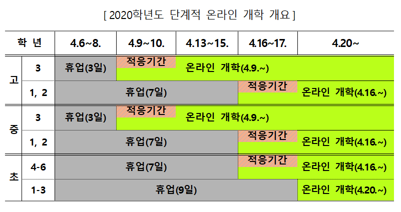 [2020학년도 단계적 온라인 개학 개요]