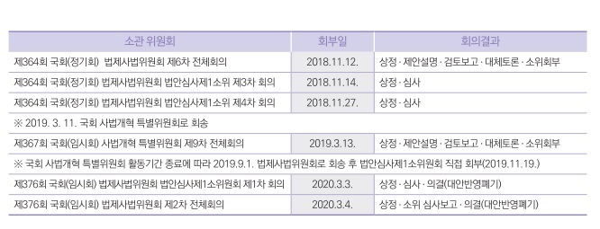 * 혜련 의원 안에 관한 소관 상임위원회 심사과정(도표)