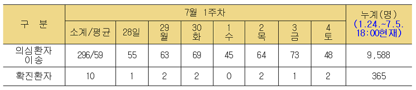  코로나19 관련 119구급대 활동현황