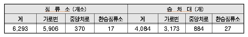 ※ 서울시 자료 : 2020년3월 기준