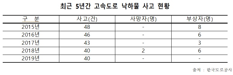 ▲최근 5년간 고속도로 낙하물 사고 현황
