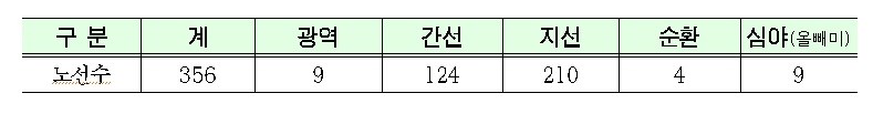 ▶기간 및 대상 : ’20.11 ~ ’21.1월 / 전체 시내버스 노선 대상