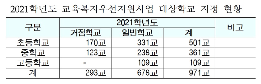 2021학년도 교육복지우선지원사업 대상학교 지정 현황