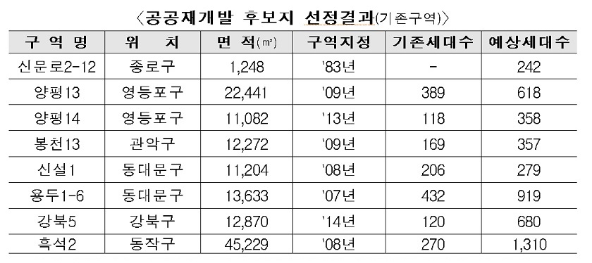 공공재개발 후보지 선정결과(기존구역)