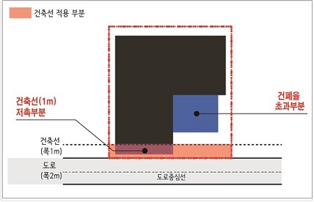 ▲건축선․건폐율 적용의 완화 예시도