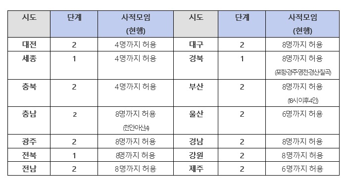  현행 비수도권 단계 및 사적모임 제한 현황