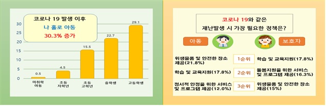 굿네이버스 ’2020 아동 재난 대응 실태 조사(출처 굿네이버스)