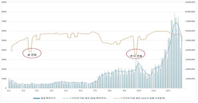 ▲ 주황색 그래프(2021년 일수송량 추세선) / 파란색 그래프(2021년 일일 확진자수)
