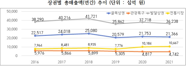 상권별 총매출액(연간) 추이 (단위 : 십억 원)
