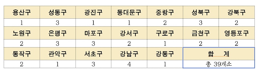 모아타운 자치구 추가 공모 참여 현황(19개 자치구, 39개소)
