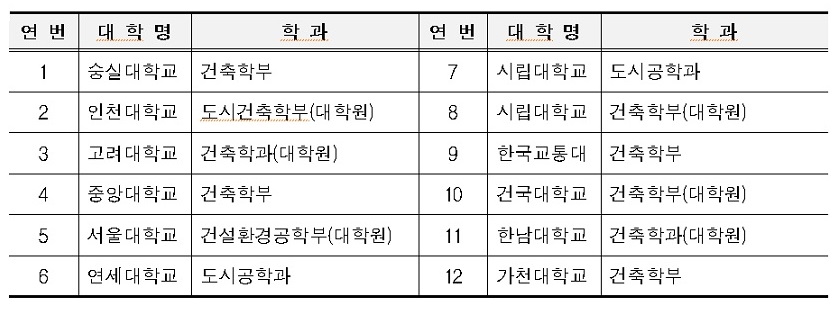 <대학협력 모아타운·모아주택 수업연계 프로젝트 참여 대학(원)>