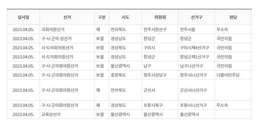 2023년 상반기 재ㆍ보궐선거 현황