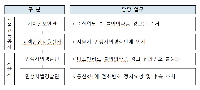 ▲서울시 민생사법경찰단과 서울교통공사의 협업 내용