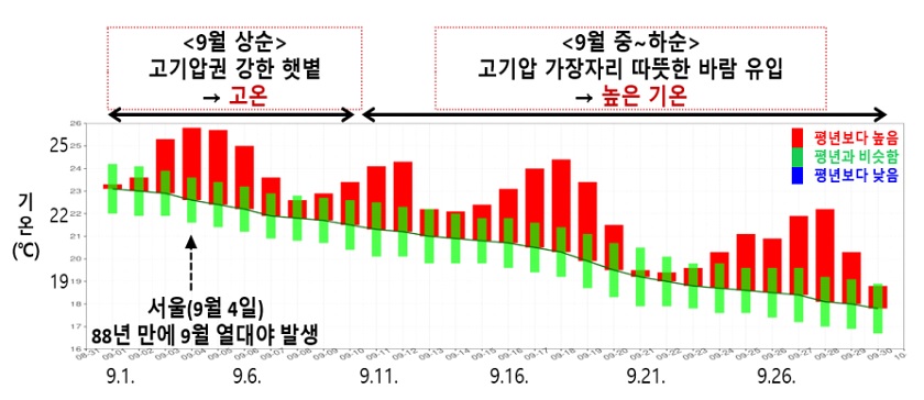 ▲2023년 9월 전국 평균기온 일별 시계열