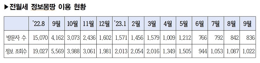 ▲2022년 8월 23일 정보 제공 시작