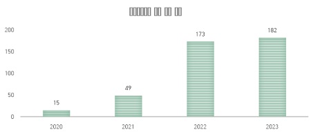 ▲주요 쇼핑플랫폼 방송 224건 모니터링, 43건에서 법률 위반가능성 발견