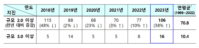 연평균: 현재와 같은 디지털 지진계가 도입된 1999년부터 관측된 지진 발생 횟수의 평균