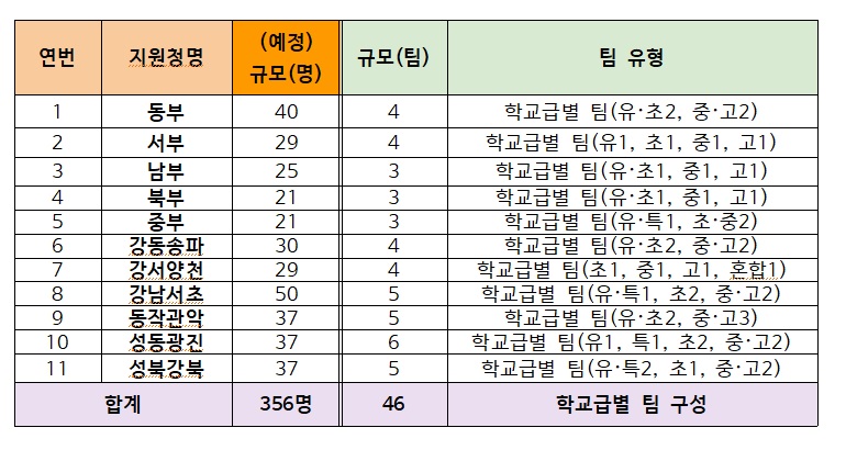 ▲ 지역교권보호위원회 구성 현황(2024. 3. 8. 기준, 예상인원)