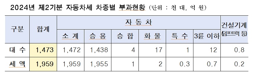 ▲자동차세 세액은 지방교육세 미포함 금액임