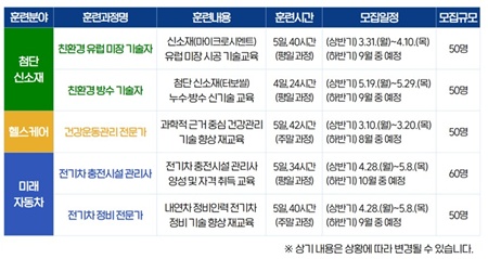 ▲2025년 상반기 ‘40대 직업캠프 –실전과정’ 일정.