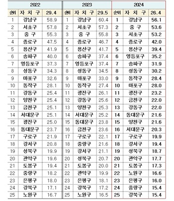 ▲서울시 자치구 재정자립도 현황. (단위 %, 기준-당조예산 일반회계). 출처-서울시 행정국