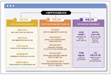 ▲서울학부모배움과정(기본교육, 전문교육, 특별교육). ⓒ서울시교육청 제공.